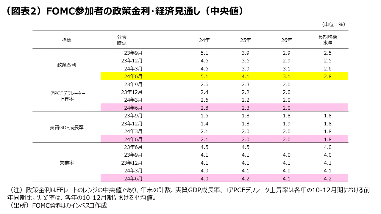 (図表2)FOMC参加者の政策金利・経済見通し(中央値)