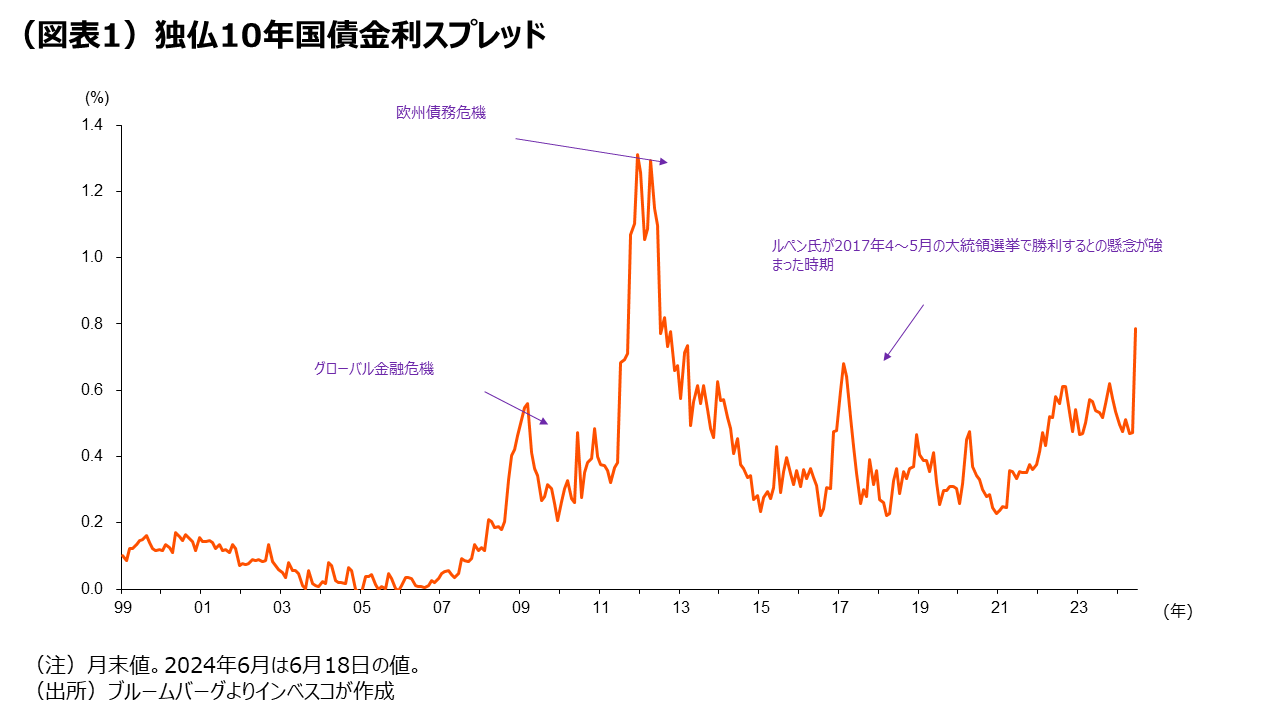 (図表1)独仏10年国債金利スプレッド