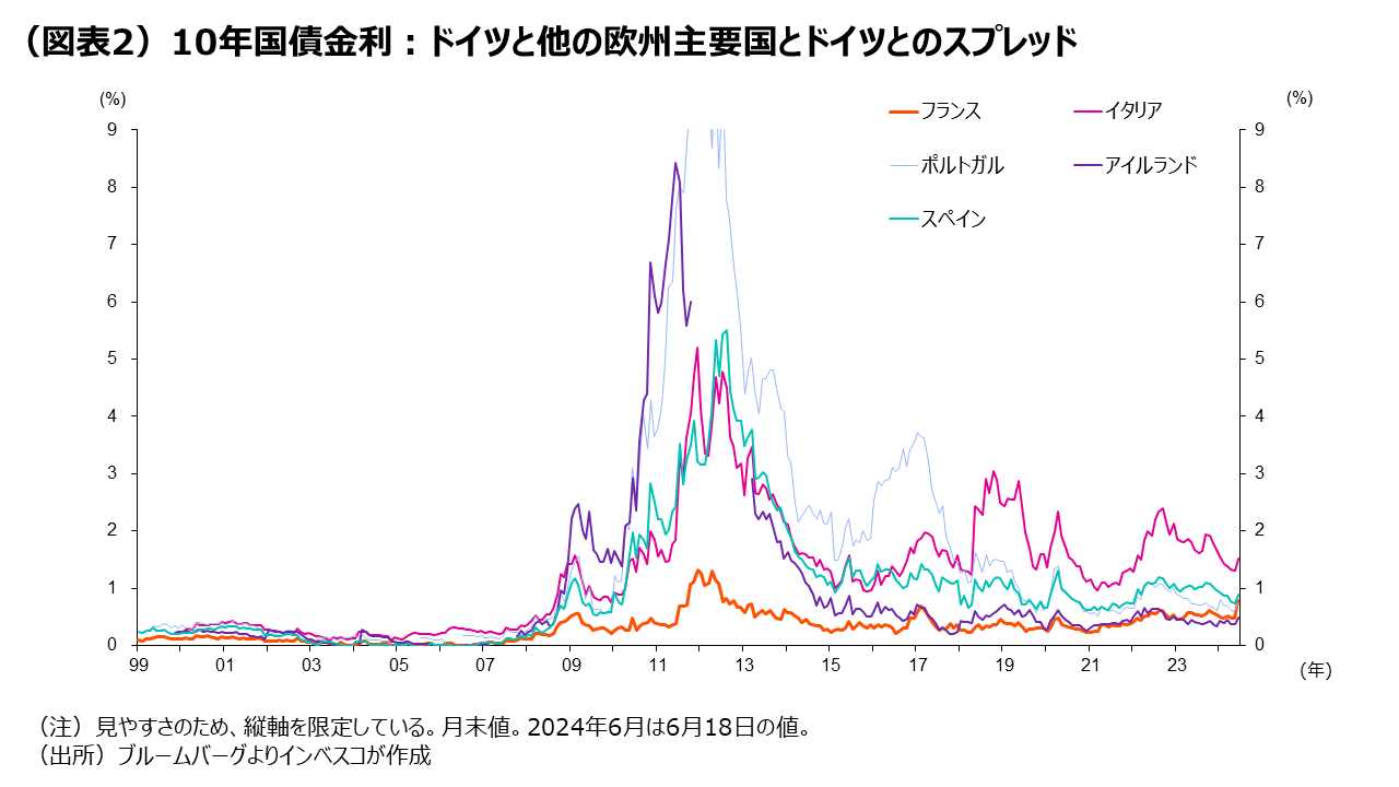 (図表2)10年国債金利:ドイツと他の欧州主要国とドイツとのスプレッド