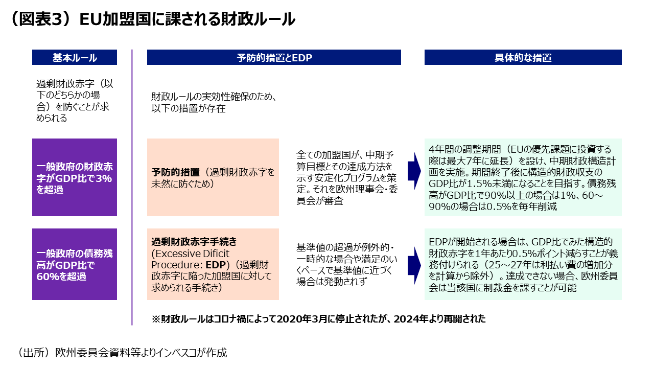 (図表3)EU加盟国に課される財政ルール