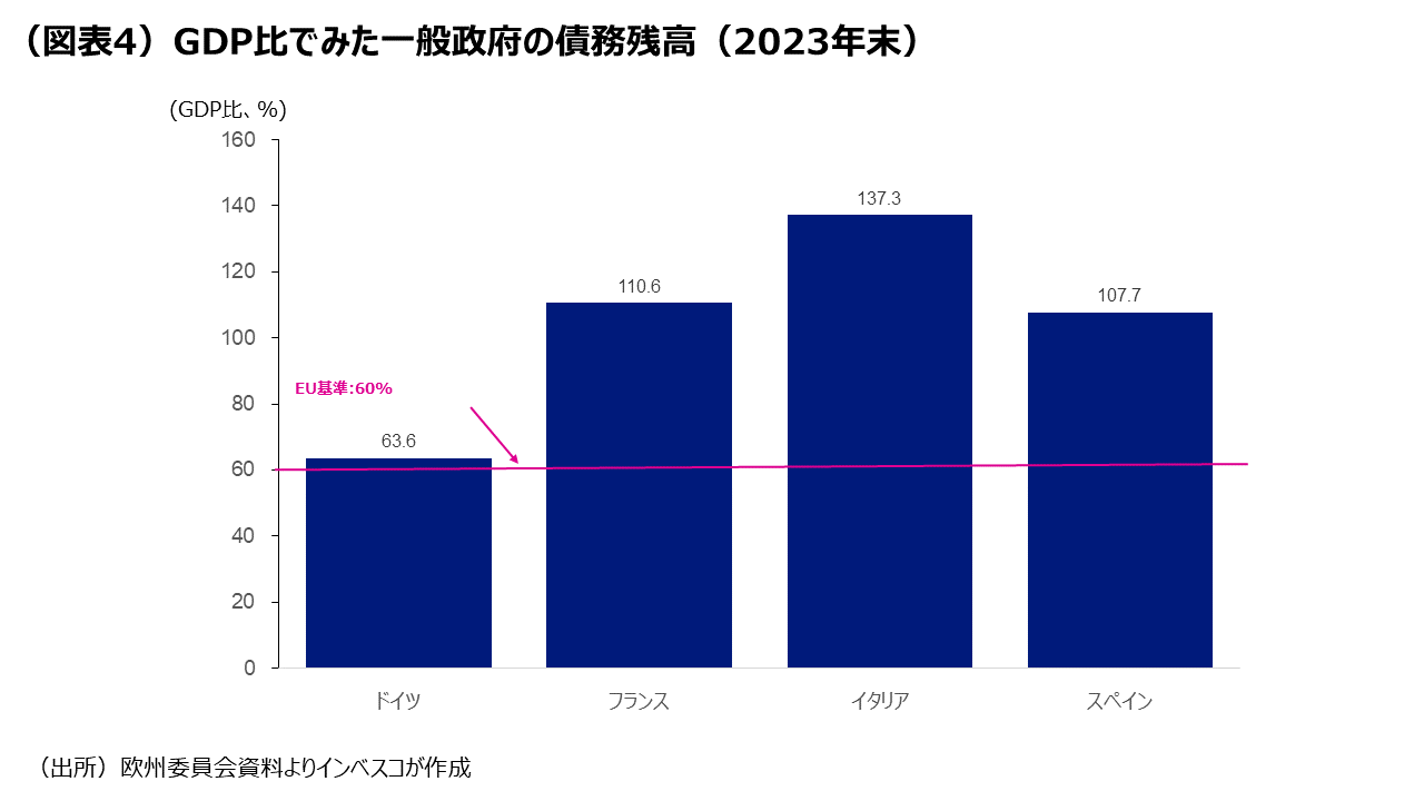 (図表4)GDP比でみた一般政府の債務残高(2023年末)