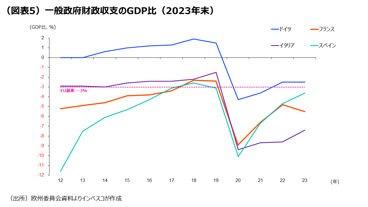 (図表5)一般政府財政収支のGDP比(2023年末)