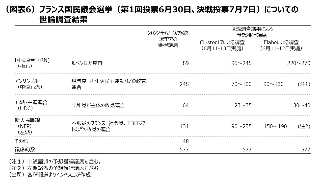 (図表6)フランス国民議会選挙(第1回投票6月30日、決戦投票7月7日)についての世論調査結果
