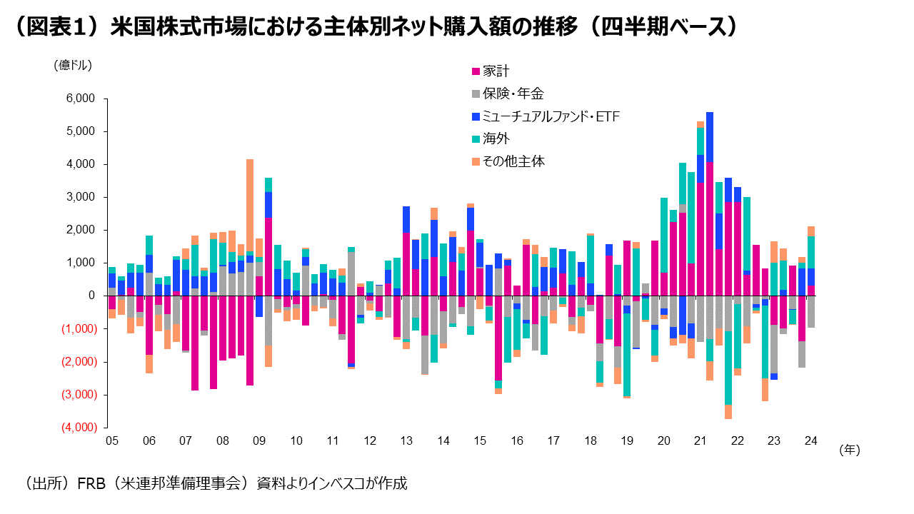 (図表1)米国株式市場における主体別ネット購入額の推移(四半期ベース)