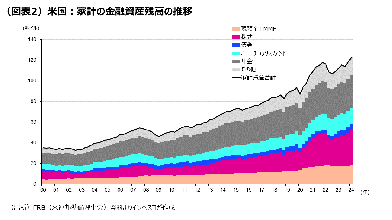 (図表2)米国:家計の金融資産残高の推移