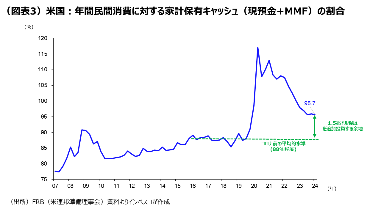 (図表3)米国:年間民間消費に対する家計保有キャッシュ(現預金+MMF)の割合
