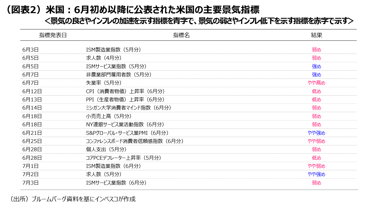 (図表2)米国:6月初め以降に公表された米国の主要景気指標