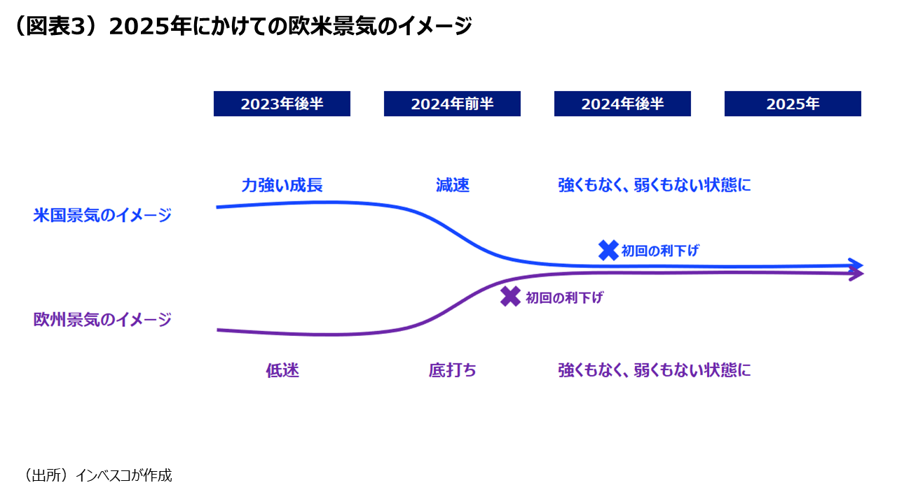 (図表3)2025年にかけての欧米景気のイメージ