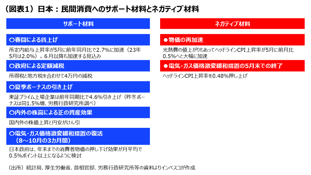 (図表1)日本:民間消費へのサポート材料とネガティブ材料