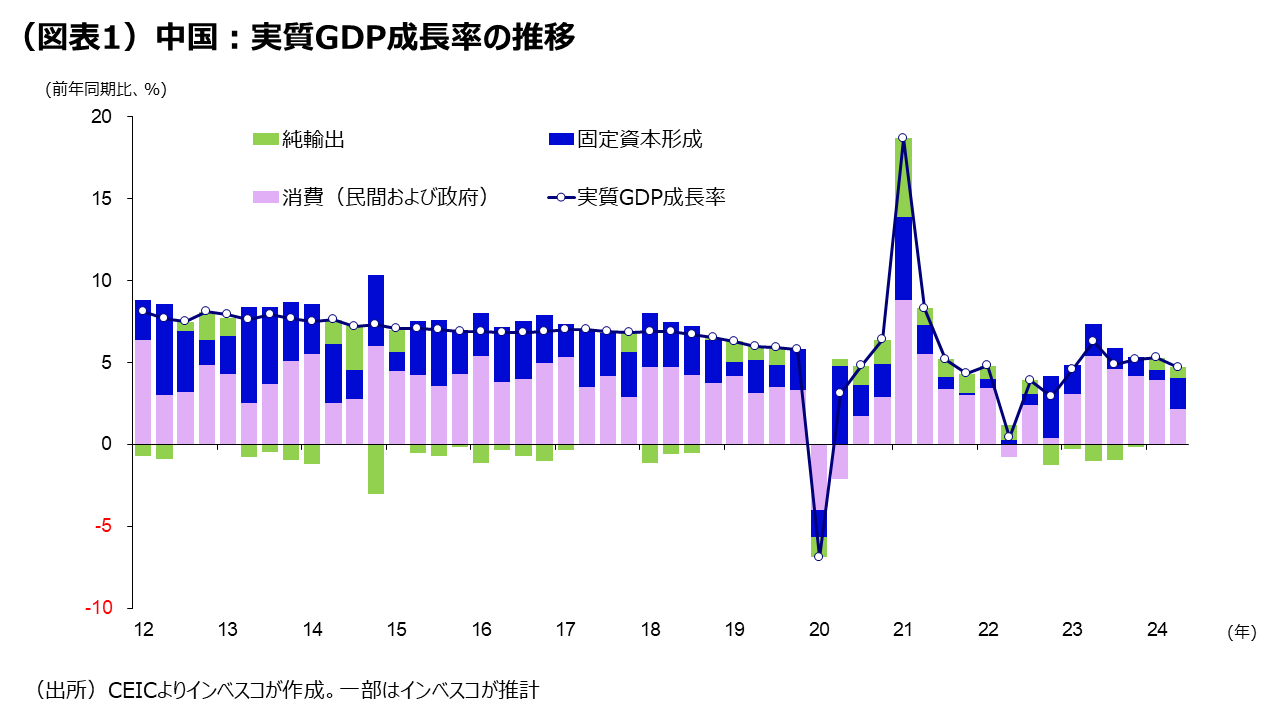 (図表1)中国:実質GDP成長率の推移
