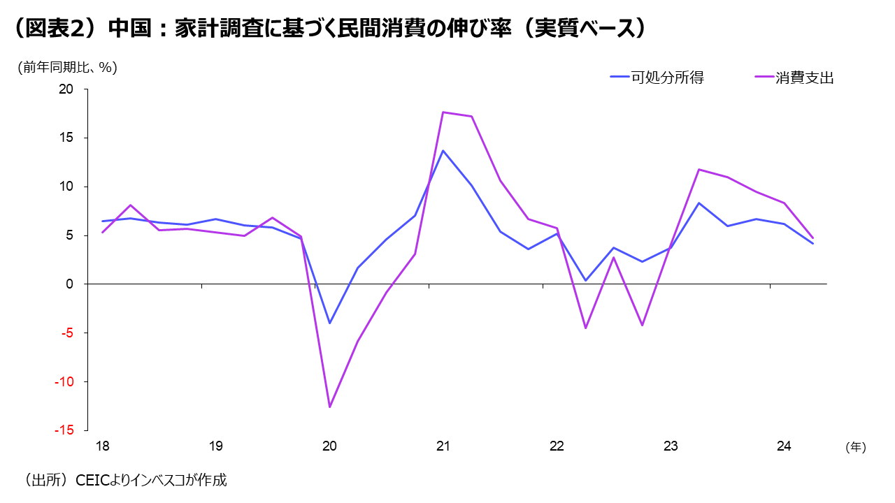 (図表2)中国:家計調査に基づく民間消費の伸び率 (実質ベース)