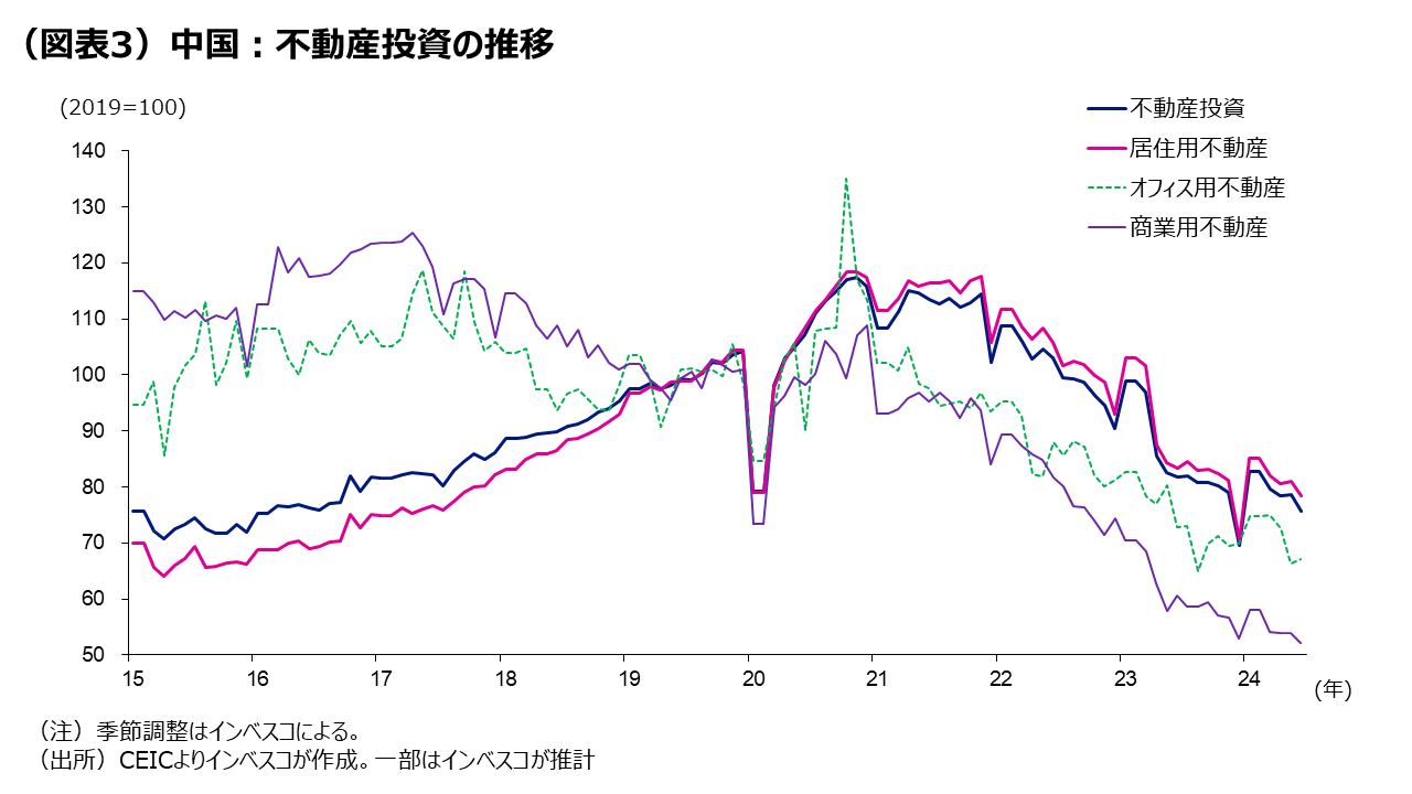 (図表3)中国:不動産投資の推移