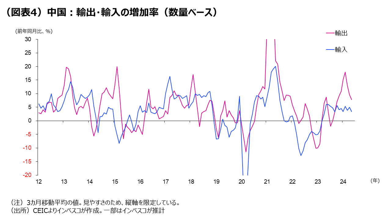 (図表4)中国:輸出・輸入の増加率(数量ベース)
