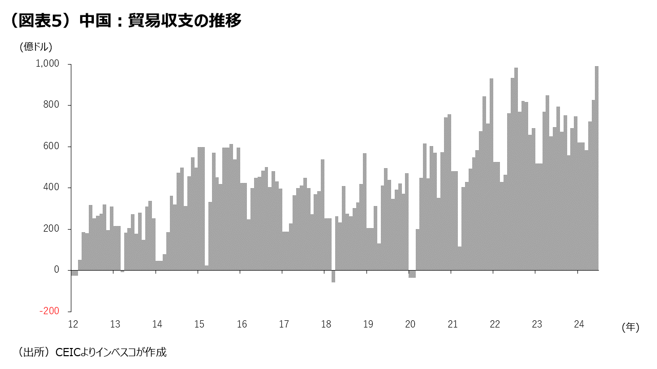 (図表5)中国:貿易収支の推移