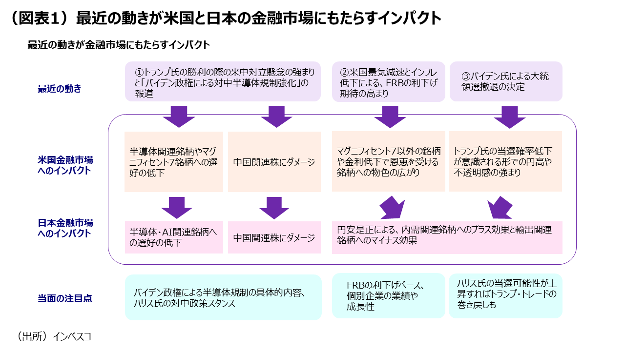 (図表1)最近の動きが米国と日本の金融市場にもたらすインパクト