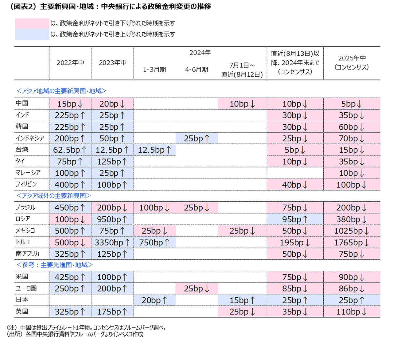 (図表2)主要新興国・地域:中央銀行による政策金利変更の推移