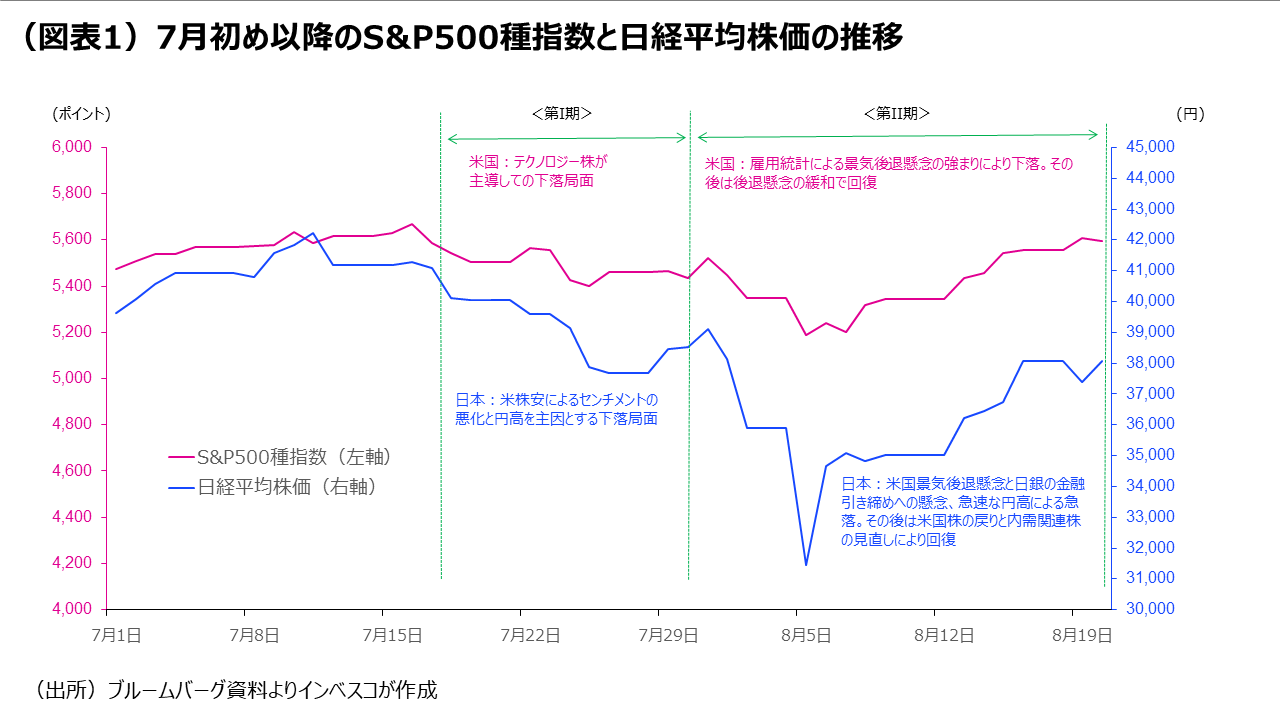 (図表1)7月初め以降のS&P500種指数と日経平均株価の推移