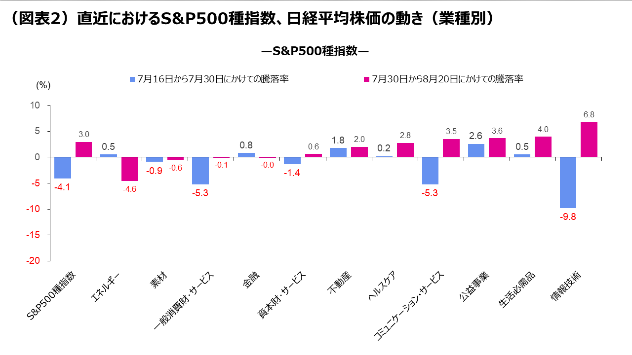 (図表2)直近におけるS&P500種指数、日経平均株価の動き(業種別)