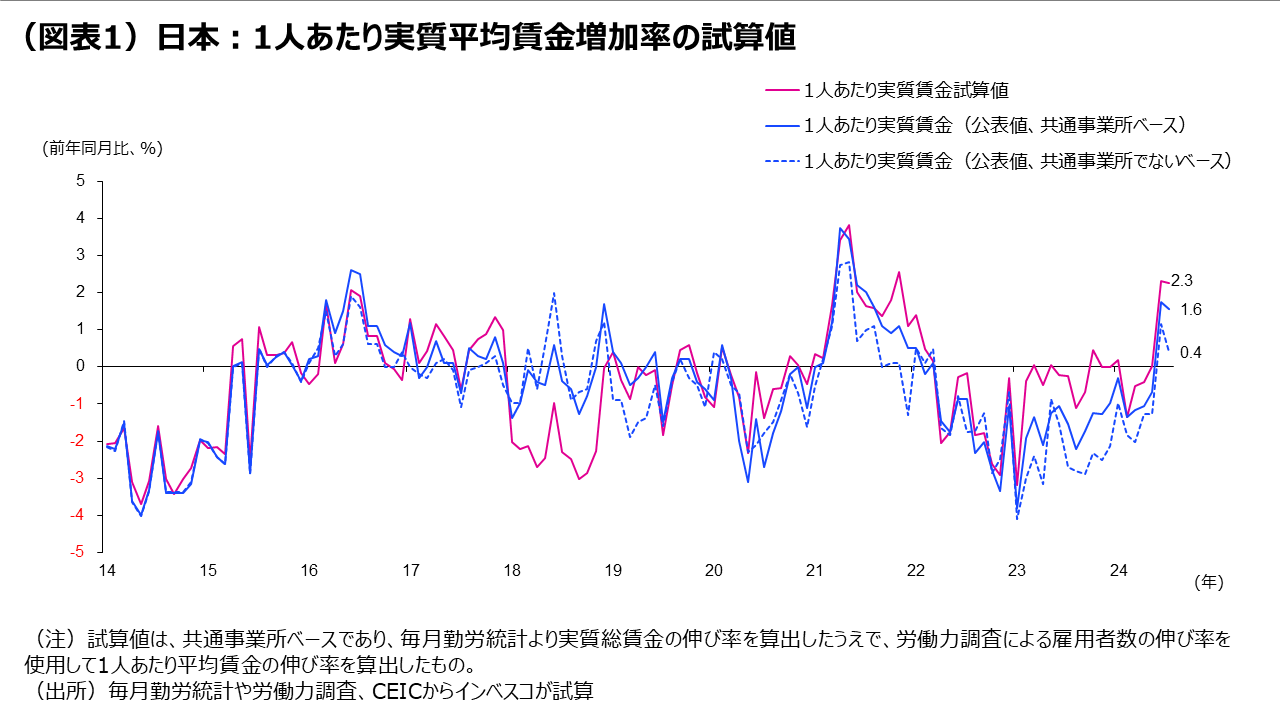 (図表1)日本:1人あたり実質平均賃金増加率の試算値