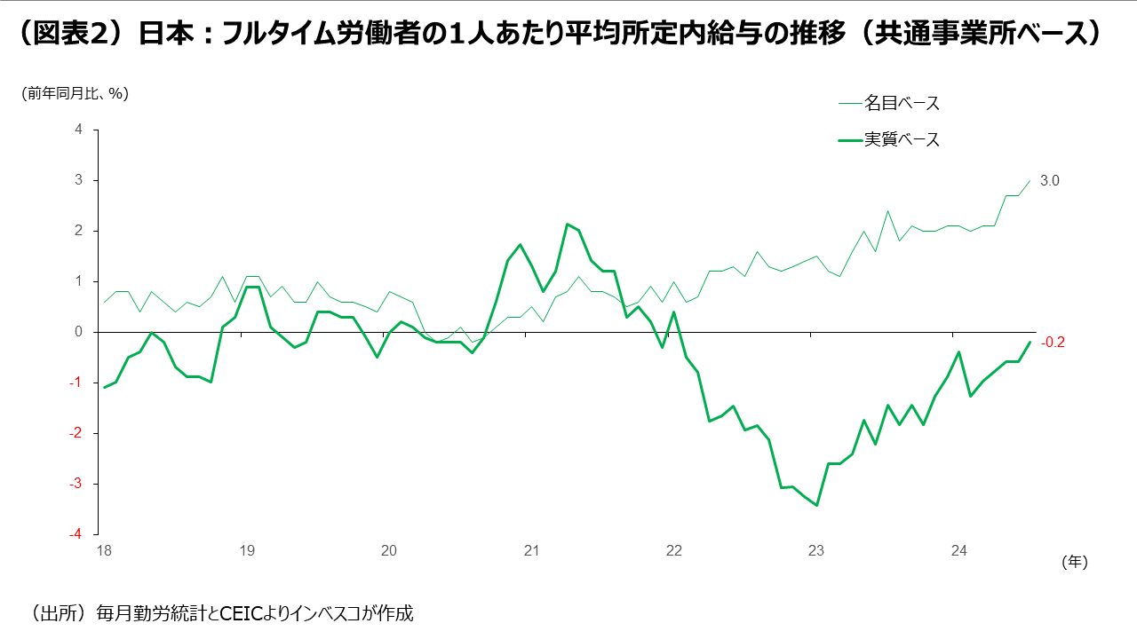 (図表2)日本:フルタイム労働者の1人あたり平均所定内給与の推移(共通事業所ベース)