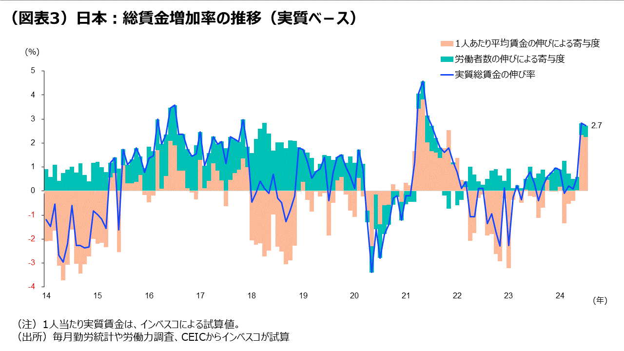 (図表3)日本:総賃金増加率の推移(実質ベ-ス)
