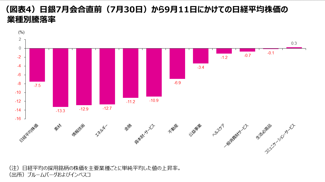(図表4)日銀7月会合直前(7月30日)から9月11日にかけての日経平均株価の業種別騰落率