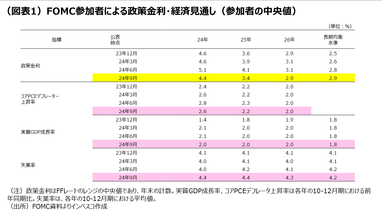 (図表1)FOMC参加者による政策金利・経済見通し(参加者の中央値)