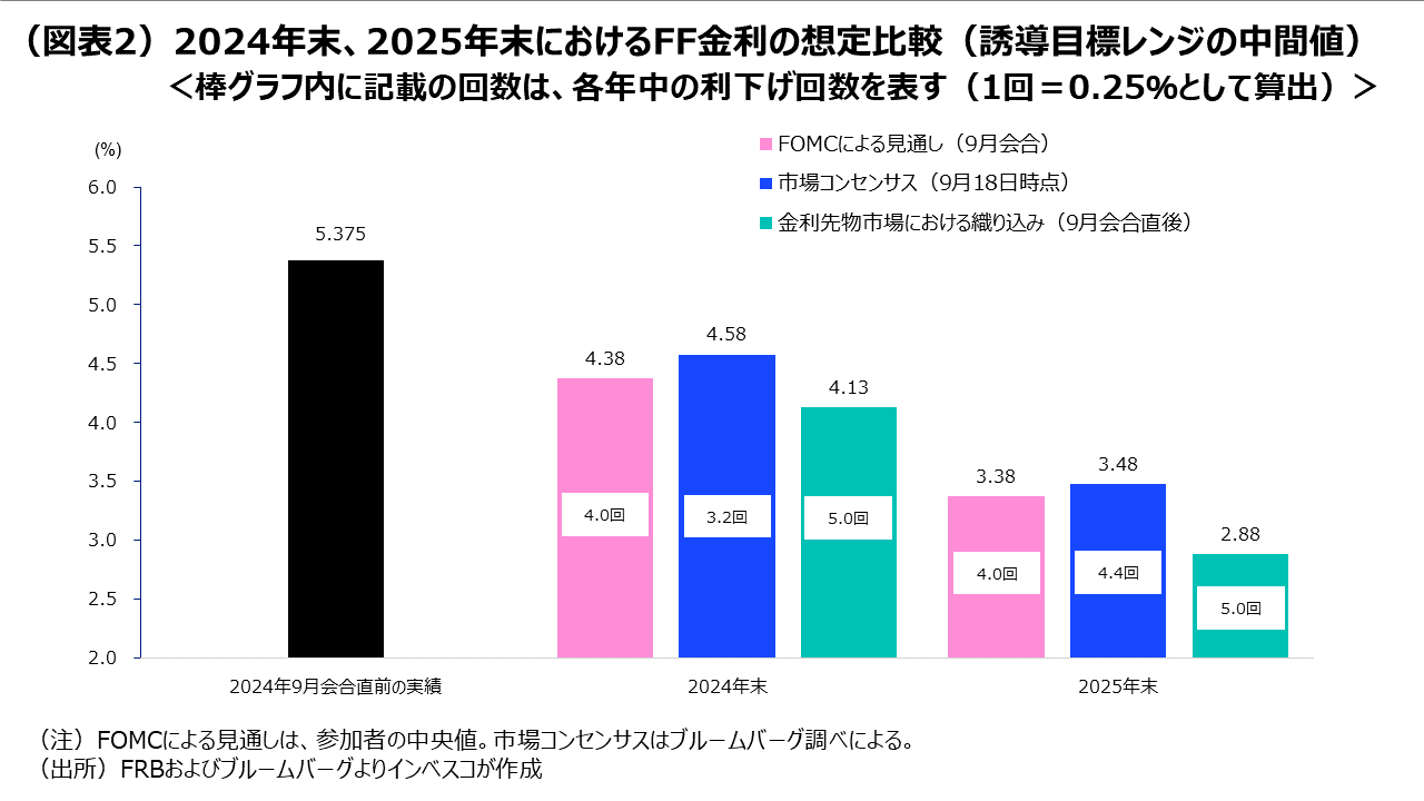 (図表2)2024年末、2025年末におけるFF金利の想定比較(誘導目標レンジの中間値)