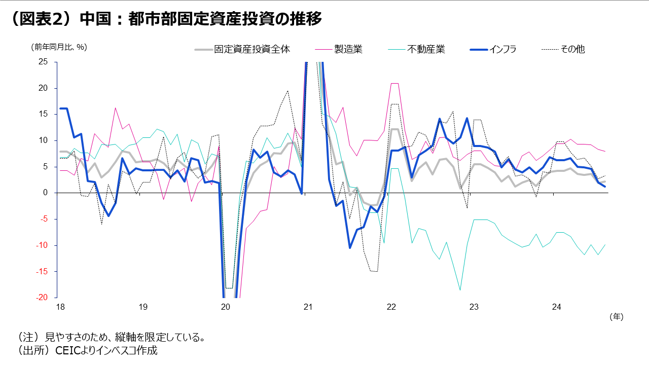 (図表2)中国:都市部固定資産投資の推移
