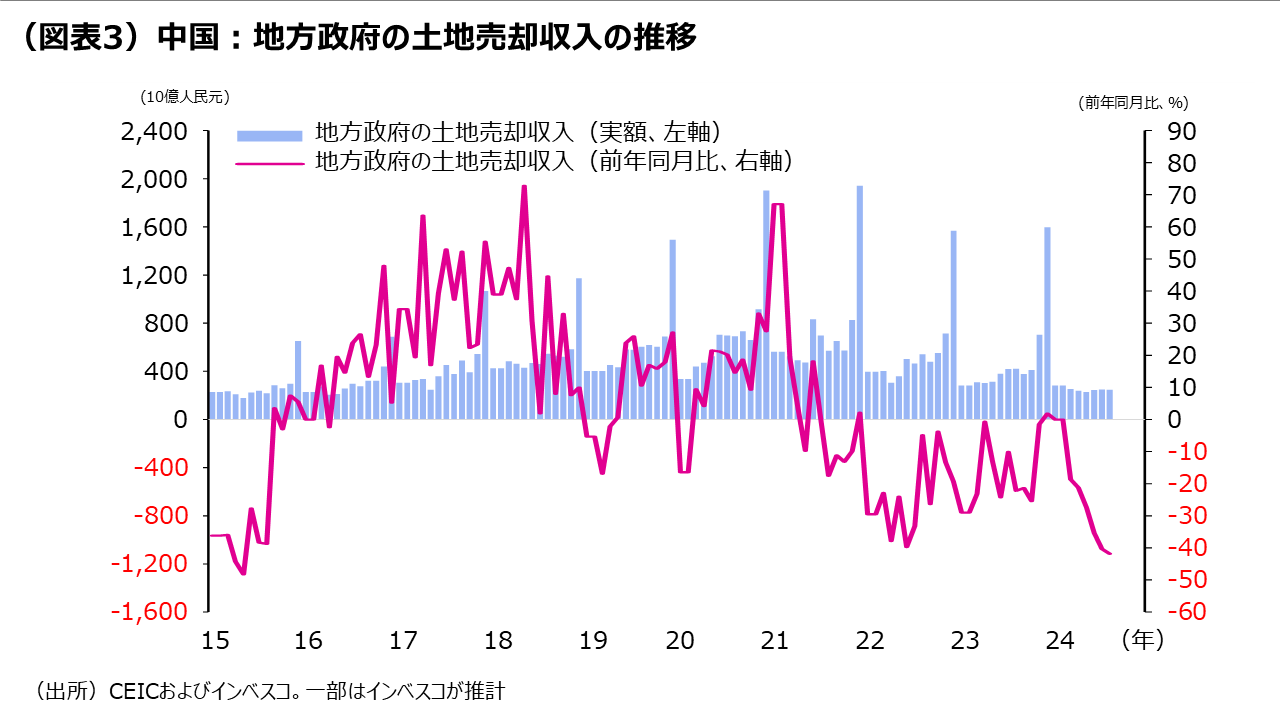 (図表3)中国:地方政府の土地売却収入の推移