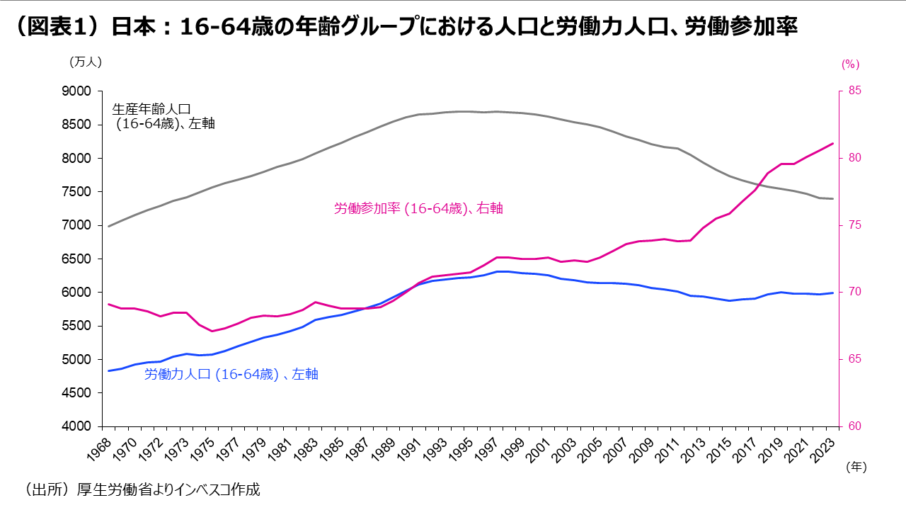 (図表1)日本:16-64歳の年齢グループにおける人口と労働力人口、労働参加率