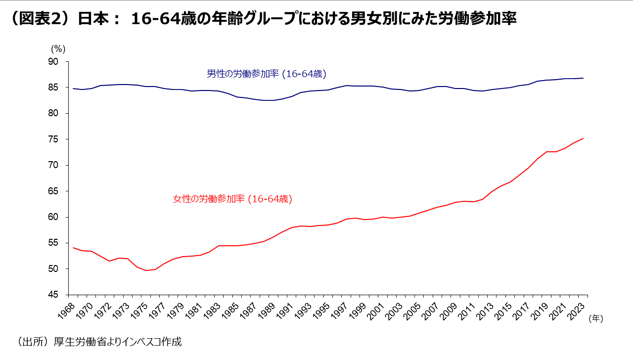 (図表2)日本: 16-64歳の年齢グループにおける男女別にみた 労働参加率