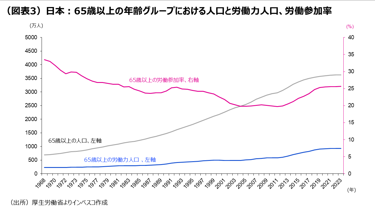 (図表3)日本:65歳以上の年齢グループにおける人口と労働力人口、労働参加率