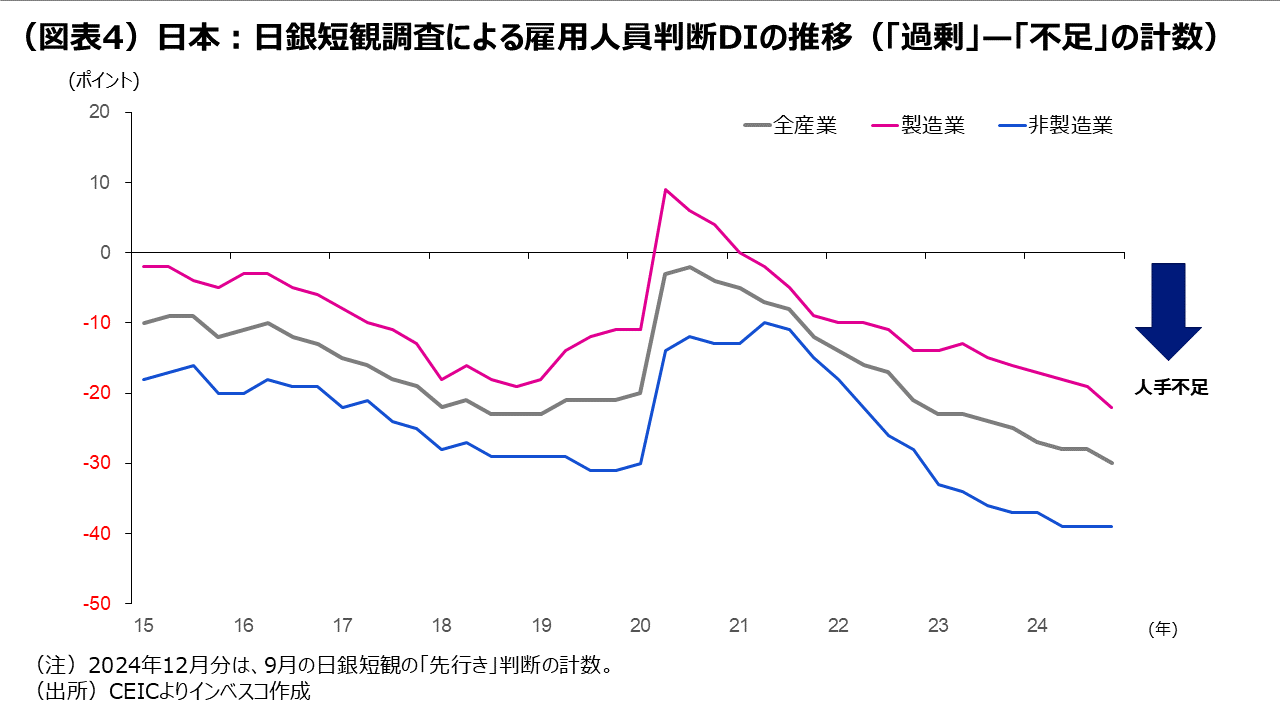 (図表4)日本:日銀短観調査による雇用人員判断DIの推移 (「過剰」—「不足」の計数)
