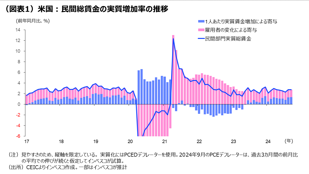 (図表1)米国:民間総賃金の実質増加率の推移