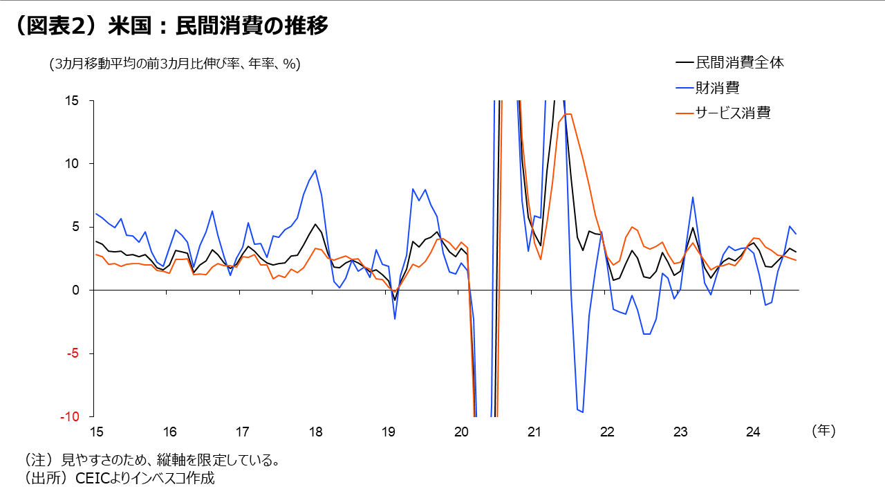 (図表2)米国:民間消費の推移