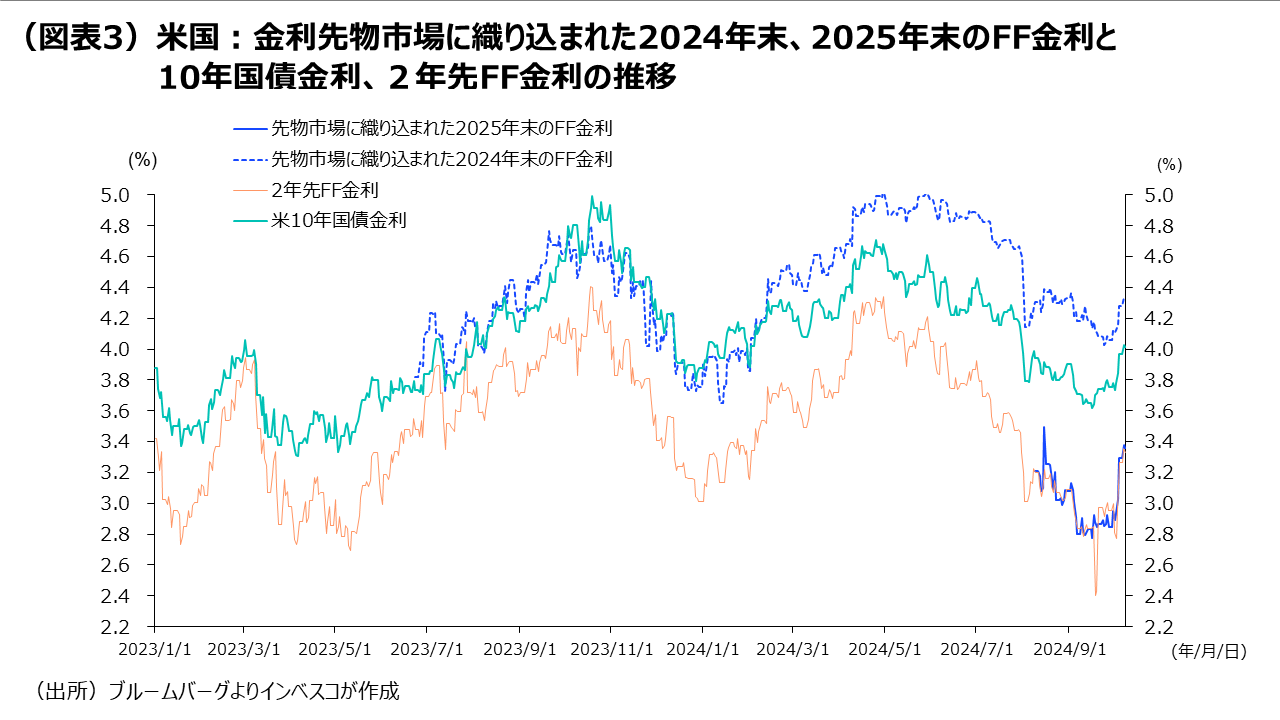 (図表3)米国:金利先物市場に織り込まれた2024年末、2025年末のFF金利と10年国債金利、2年先FF金利の推移