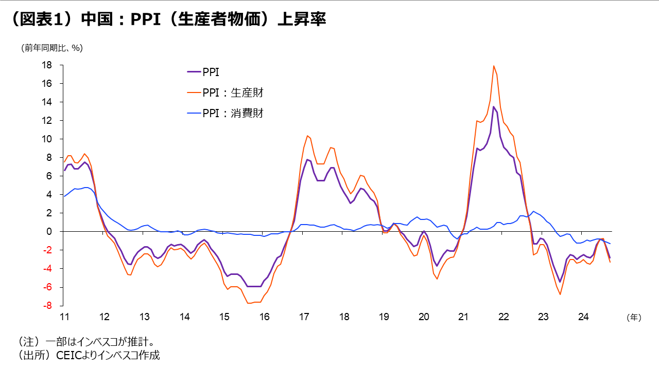 (図表1)中国:PPI(生産者物価)上昇率