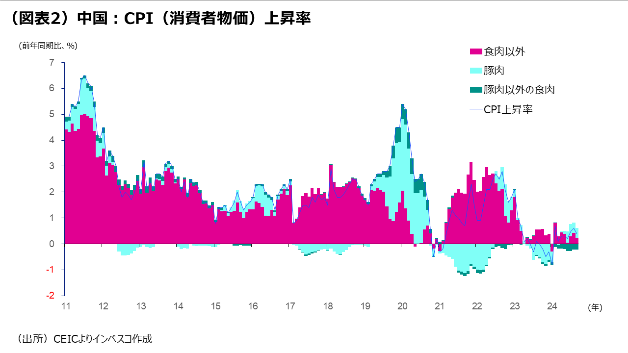 (図表2)中国:CPI(消費者物価)上昇率