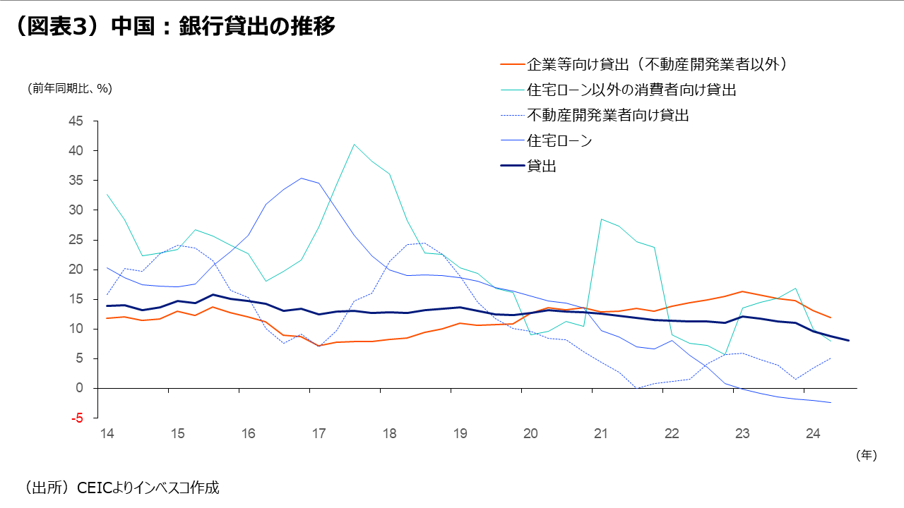 (図表3)中国:銀行貸出の推移