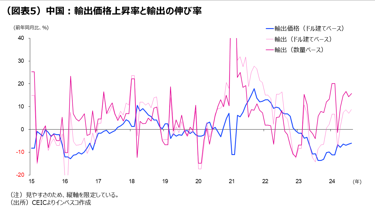 (図表5)中国:輸出価格上昇率と輸出の伸び率