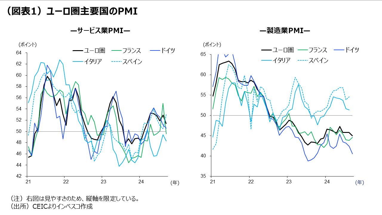 (図表1)ユーロ圏主要国のPMI