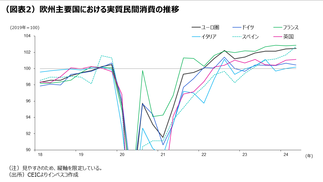 (図表2)欧州主要国における実質民間消費の推移
