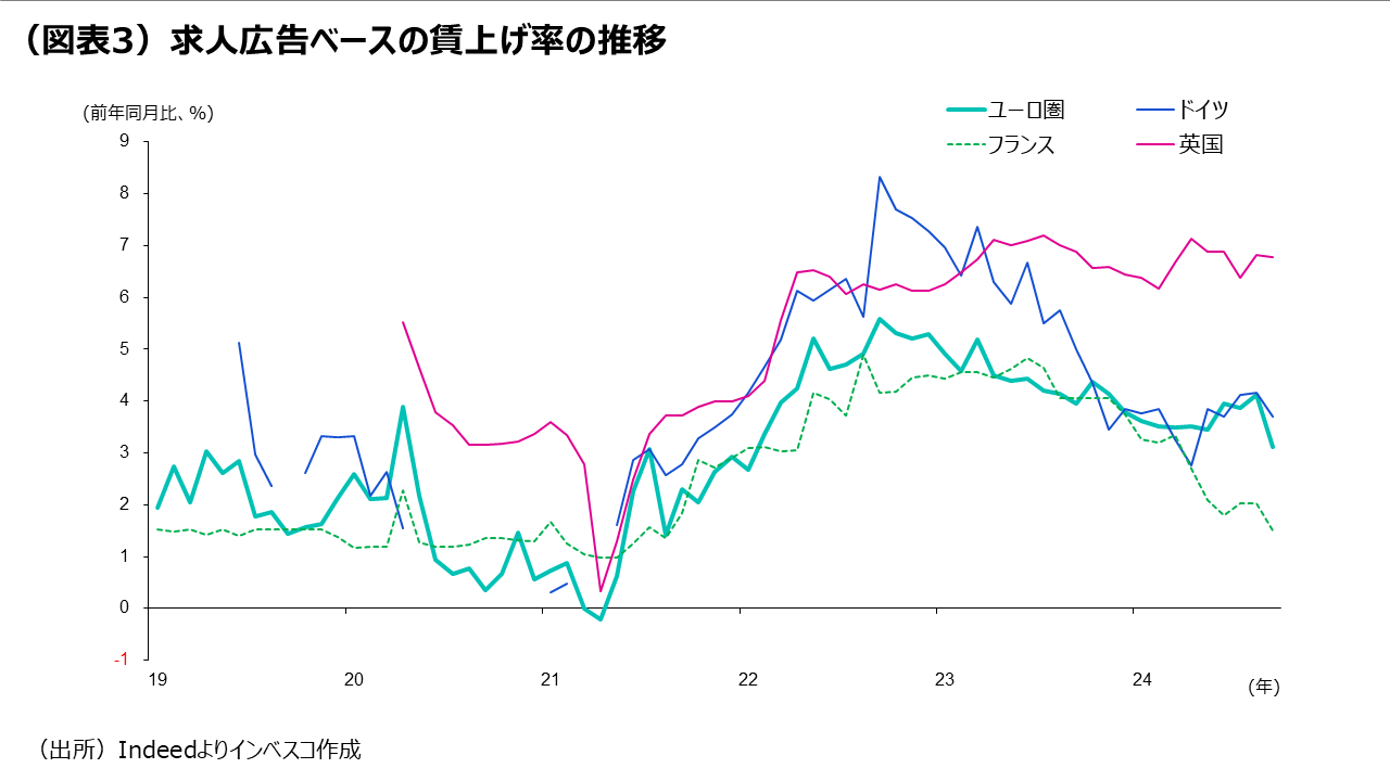 (図表3)求人広告ベースの賃上げ率の推移