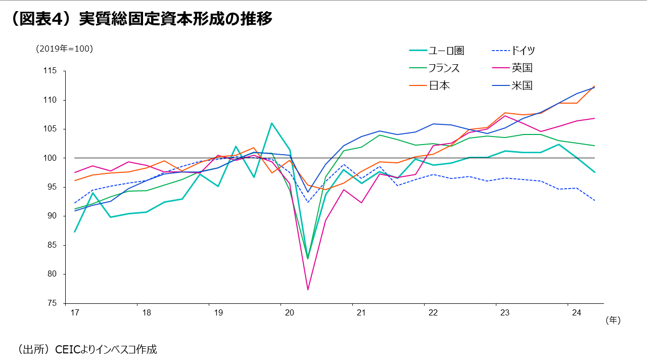 (図表4)実質総固定資本形成の推移