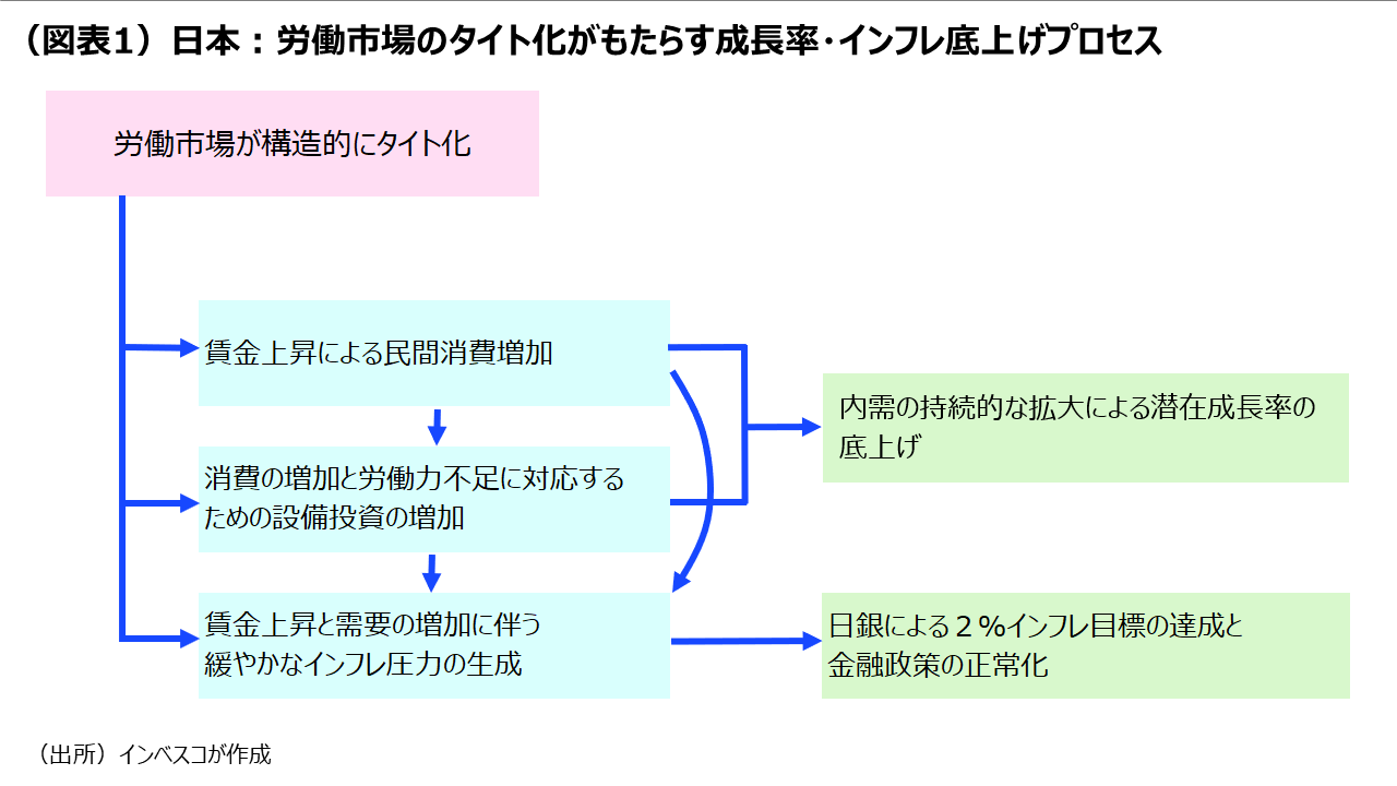 (図表1)日本:労働市場のタイト化がもたらす成長率・インフレ底上げプロセス