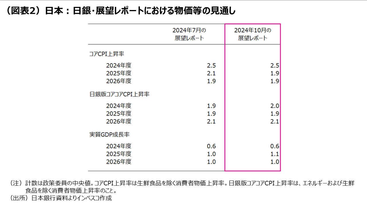 (図表2)日本:日銀・展望レポートにおける物価等の見通し