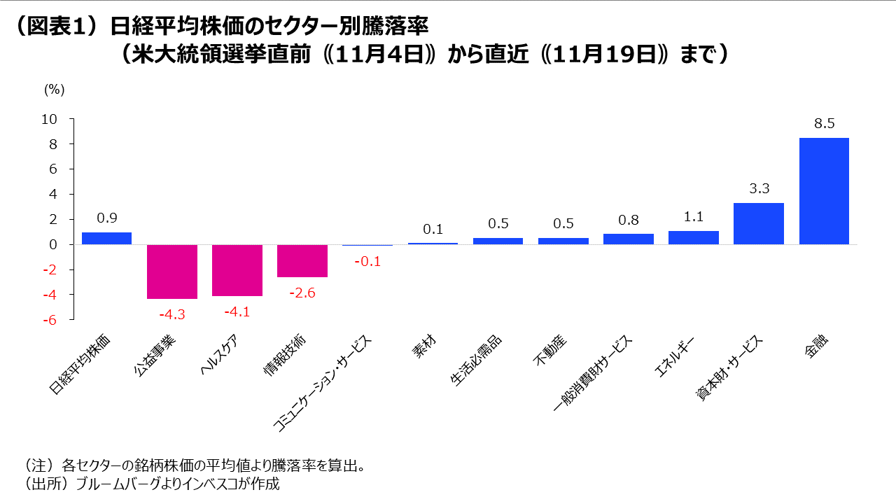 (図表1)日経平均株価のセクター別騰落率(米大統領選挙直前⦅11月4日⦆から直近⦅11月19日⦆まで)