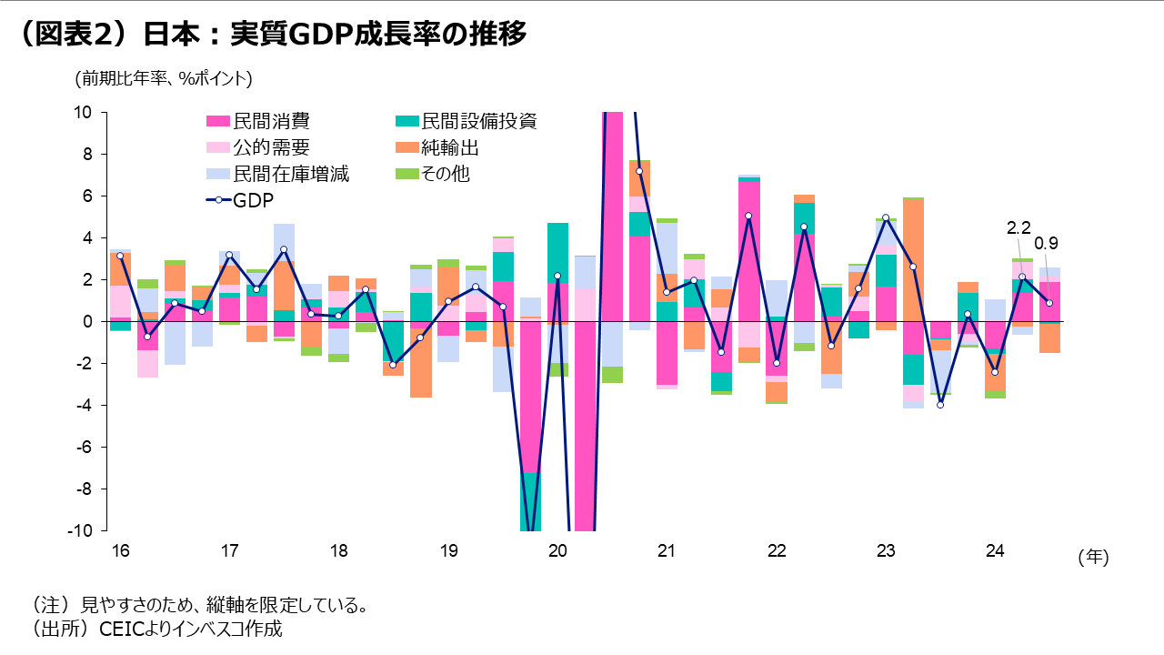 (図表2)日本:実質GDP成長率の推移