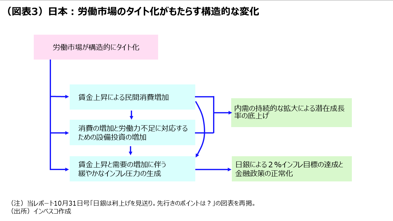 (図表3)日本:労働市場のタイト化がもたらす構造的な変化